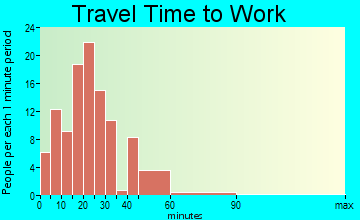 Akron travel time to work