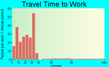 Albany travel time to work