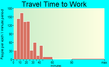 Kalifornsky travel time to work