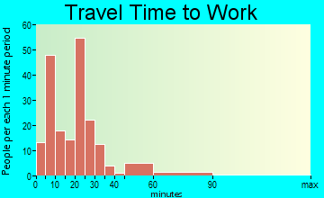 Albion travel time to work - commute