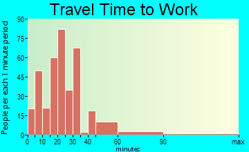 Alexandria travel time to work