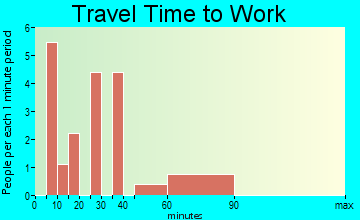 Alton travel time to work