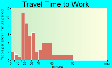 Amo travel time to work