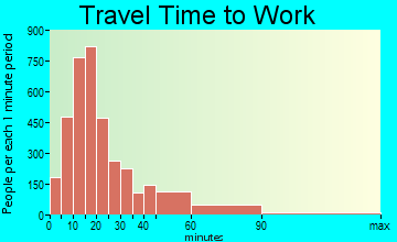 Anderson travel time to work - commute