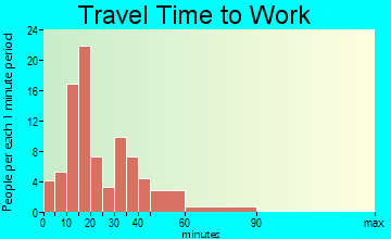 Andrews travel time to work - commute