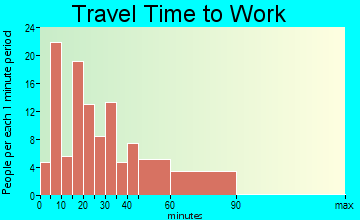 Arcadia travel time to work - commute