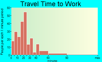 Argos travel time to work - commute