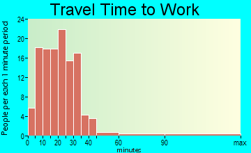 Ashley commuting: travel time to work