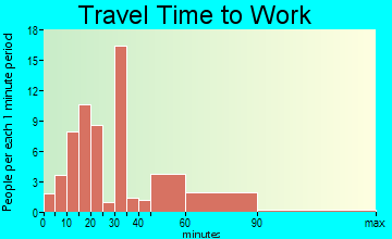 Atlanta travel time to work - commute