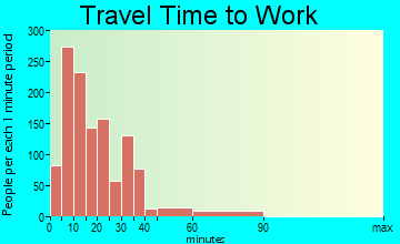 Auburn travel time to work - commute