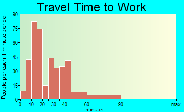Aurora travel time to work