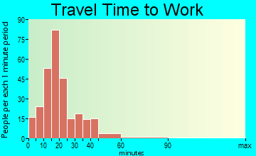 Avilla travel time to work - commute