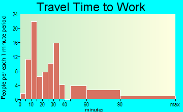 Bass Lake travel time to work