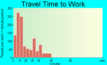 Bedford travel time to work - commute