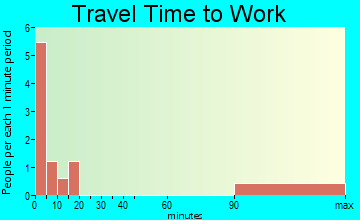 Kasaan travel time to work