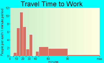 Beverly Shores travel time to work - commute