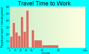 Bicknell travel time to work