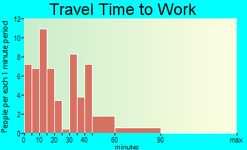 Bloomingdale travel time to work