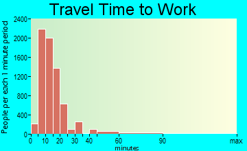 Bloomington travel time to work - commute