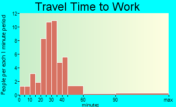 Borden travel time to work - commute