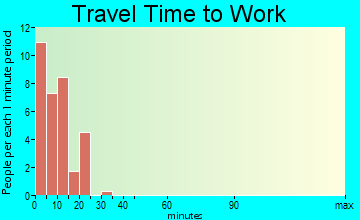 Kasigluk travel time to work
