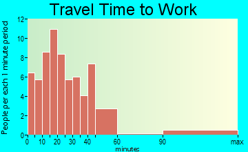 Boswell travel time to work