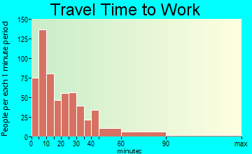 Brazil travel time to work - commute