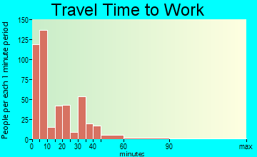 Bremen travel time to work - commute