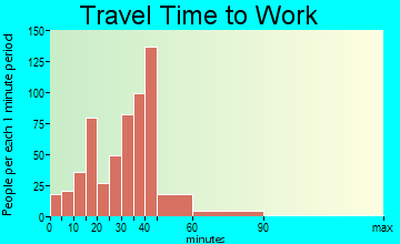 Bright travel time to work