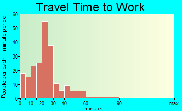 Bristol travel time to work
