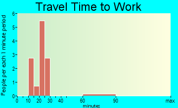 Brooksburg travel time to work