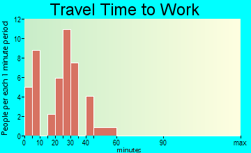 Kasilof travel time to work