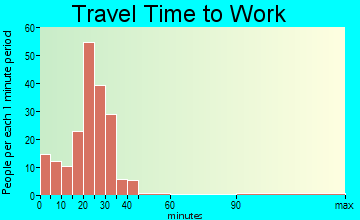 Brookston travel time to work