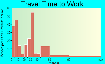 Brookville travel time to work - commute