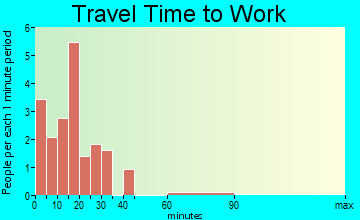 Bryant travel time to work