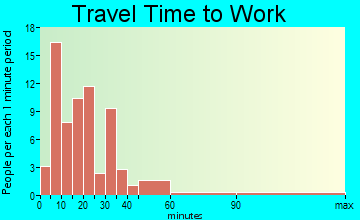 Bunker Hill travel time to work