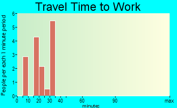 Burket travel time to work