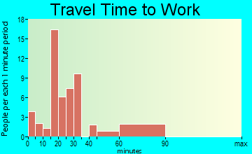 Burlington travel time to work