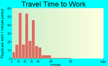Burns Harbor travel time to work - commute