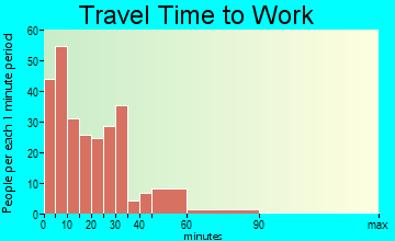 Butler travel time to work