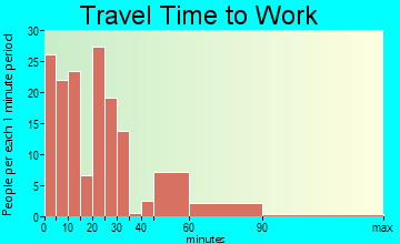 Cambridge City travel time to work - commute