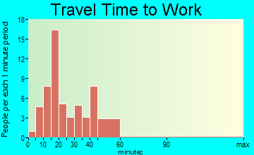Camden travel time to work
