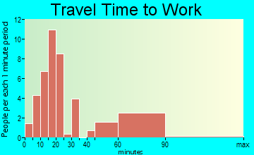 Campbellsburg travel time to work