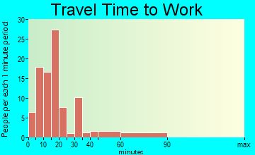Cannelton travel time to work