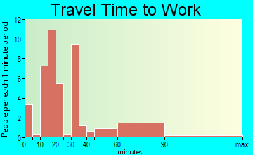 Carbon travel time to work