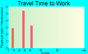 Kenny Lake travel time to work