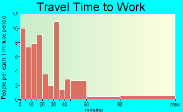 Carlisle travel time to work