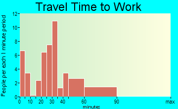 Carthage travel time to work