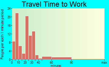 Cayuga travel time to work