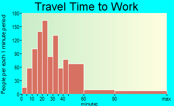 Cedar Lake travel time to work - commute